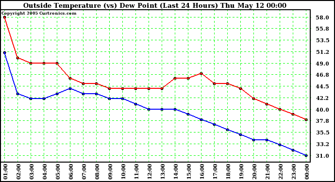  Outside Temperature (vs) Dew Point (Last 24 Hours) 