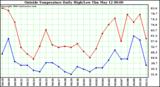  Outside Temperature Daily High/Low	