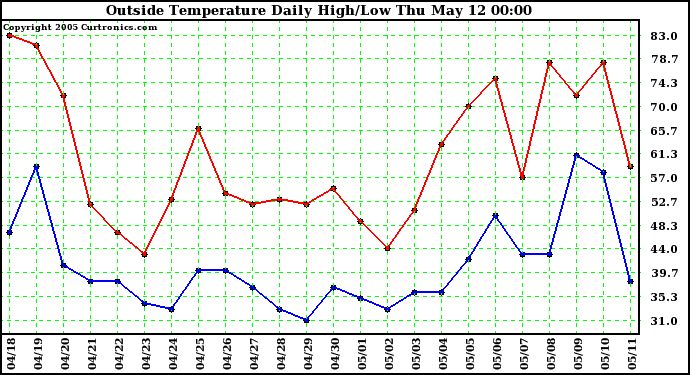  Outside Temperature Daily High/Low	