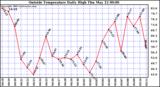  Outside Temperature Daily High 