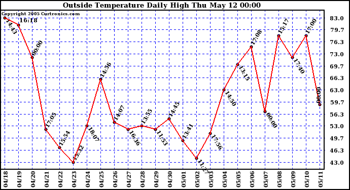  Outside Temperature Daily High 