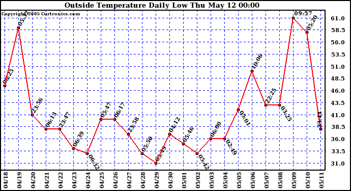  Outside Temperature Daily Low 