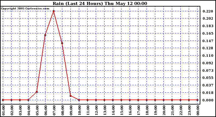  Rain (Last 24 Hours)			