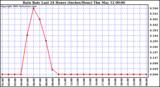  Rain Rate Last 24 Hours (Inches/Hour)	