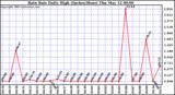  Rain Rate Daily High (Inches/Hour)	