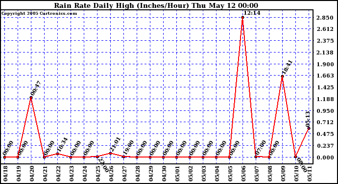  Rain Rate Daily High (Inches/Hour)	