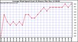  Average Wind Speed (Last 24 Hours)	