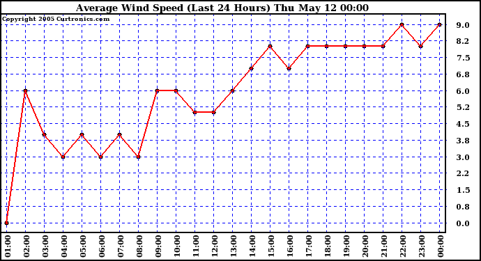  Average Wind Speed (Last 24 Hours)	