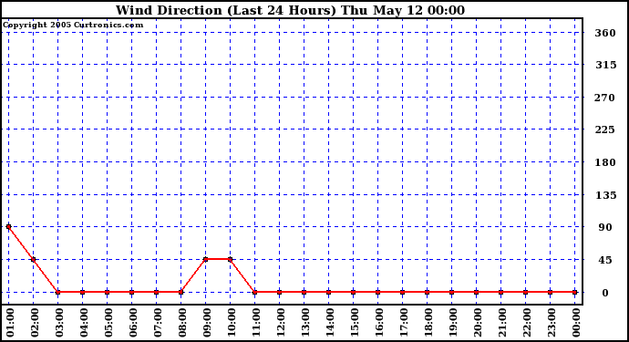  Wind Direction (Last 24 Hours)	