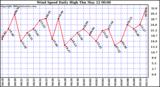  Wind Speed Daily High			