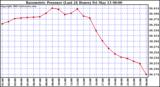  Barometric Pressure (Last 24 Hours)  	