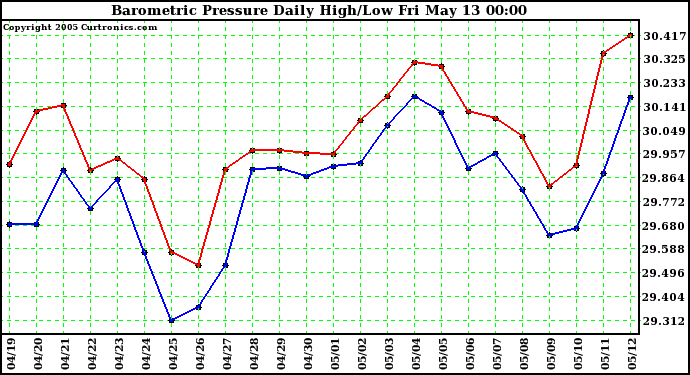  Barometric Pressure Daily High/Low	