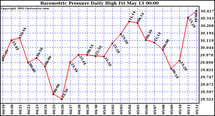  Barometric Pressure Daily High	