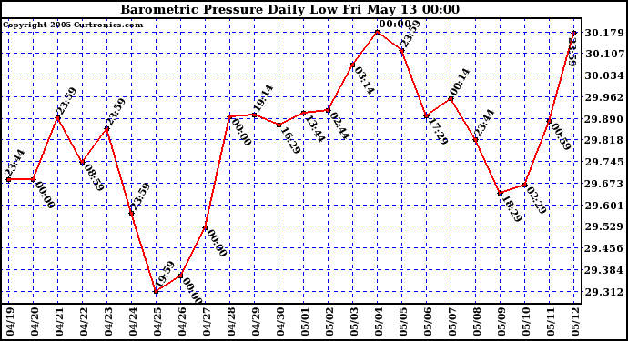  Barometric Pressure Daily Low		