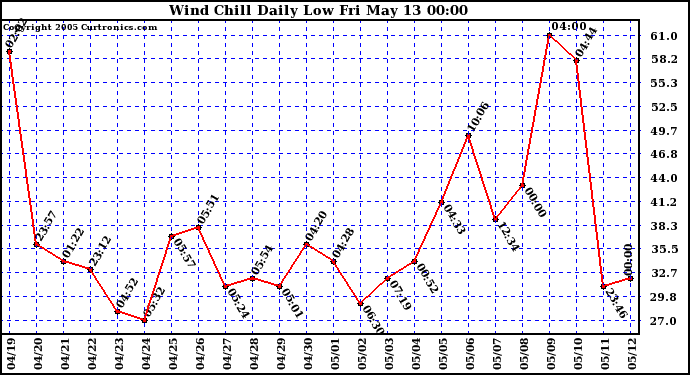  Wind Chill Daily Low 