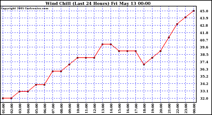  Wind Chill (Last 24 Hours)	