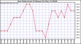  Dew Point (Last 24 Hours)	