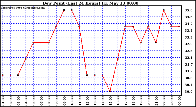  Dew Point (Last 24 Hours)	