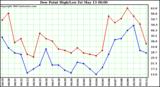  Dew Point High/Low	