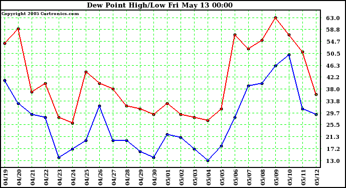  Dew Point High/Low	