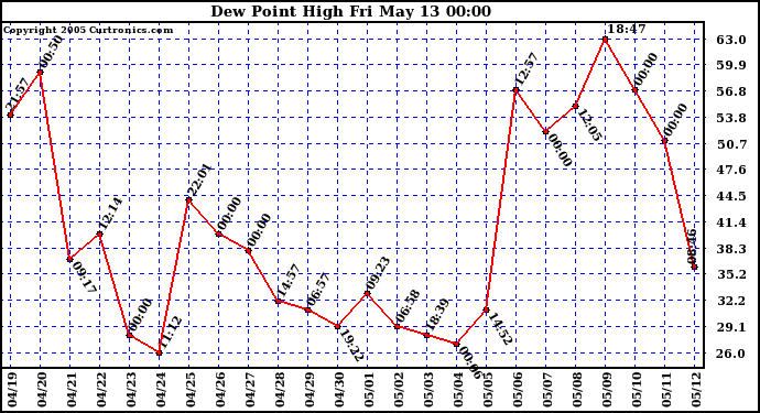  Dew Point High		