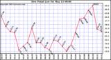  Dew Point Low			