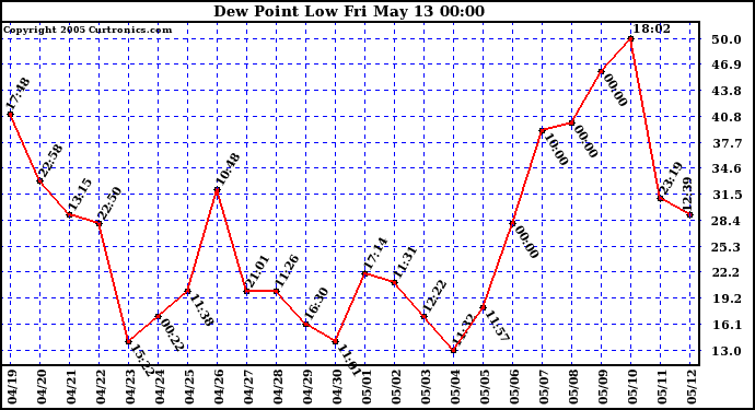  Dew Point Low			