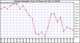  Outside Humidity (Last 24 Hours) 