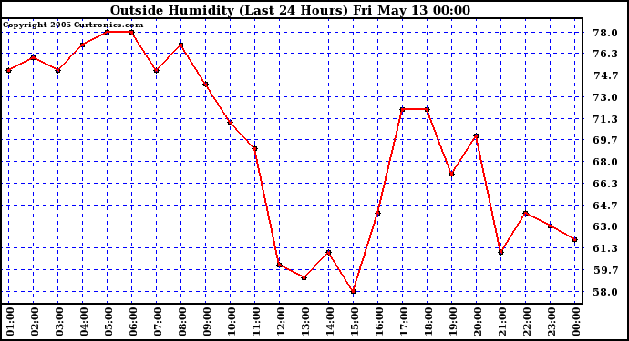  Outside Humidity (Last 24 Hours) 