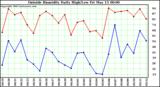 Outside Humidity Daily High/Low 