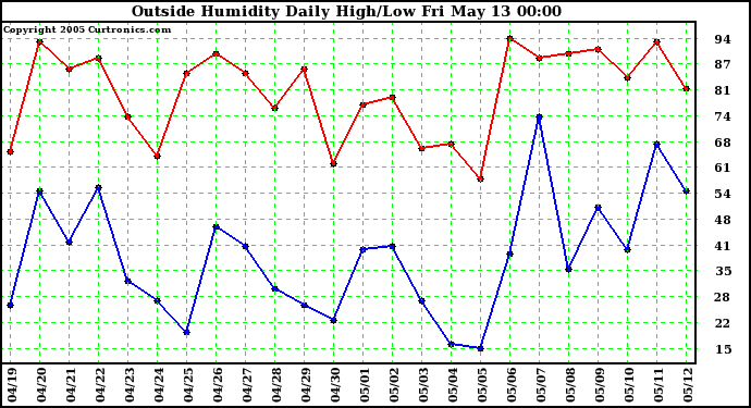  Outside Humidity Daily High/Low 