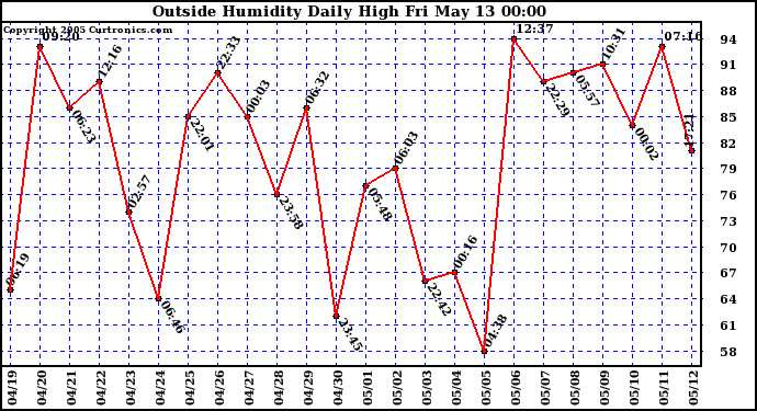  Outside Humidity Daily High	