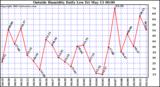  Outside Humidity Daily Low 