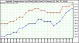  Outside Temperature (vs) Wind Chill (Last 24 Hours) 