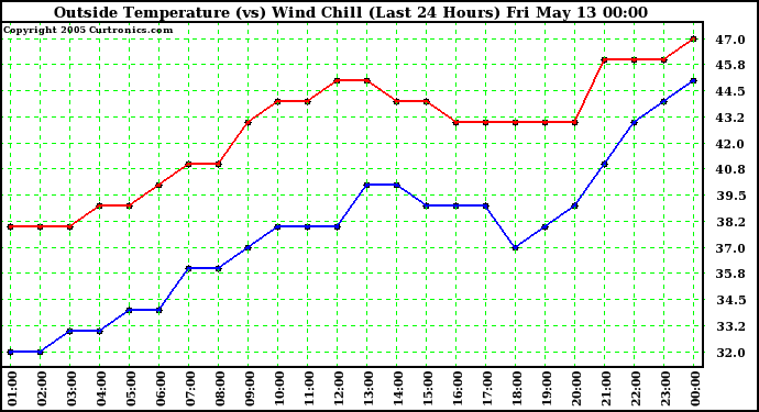  Outside Temperature (vs) Wind Chill (Last 24 Hours) 