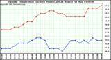  Outside Temperature (vs) Dew Point (Last 24 Hours) 