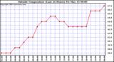  Outside Temperature (Last 24 Hours) 