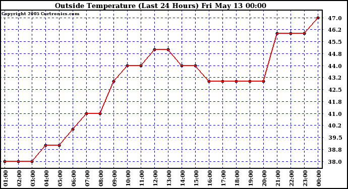  Outside Temperature (Last 24 Hours) 