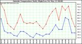  Outside Temperature Daily High/Low	