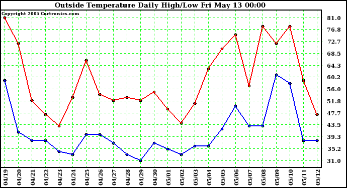  Outside Temperature Daily High/Low	