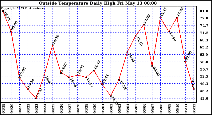  Outside Temperature Daily High 