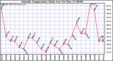  Outside Temperature Daily Low 