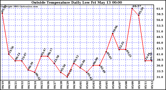  Outside Temperature Daily Low 