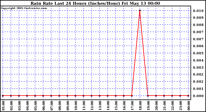  Rain Rate Last 24 Hours (Inches/Hour)	