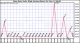  Rain Rate Daily High (Inches/Hour)	