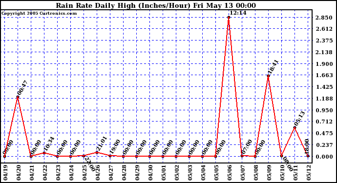  Rain Rate Daily High (Inches/Hour)	