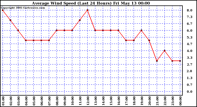  Average Wind Speed (Last 24 Hours)	