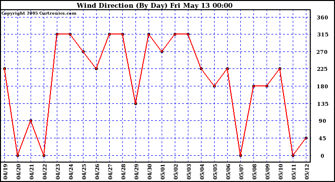  Wind Direction (By Day)		