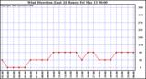  Wind Direction (Last 24 Hours)	