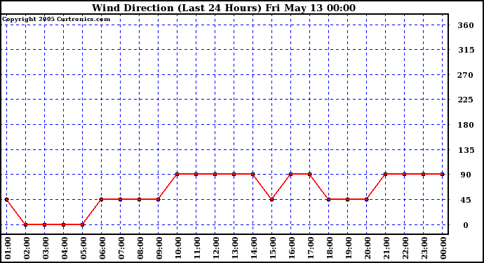  Wind Direction (Last 24 Hours)	